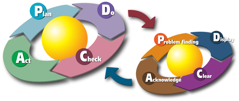 PDCA Cycles